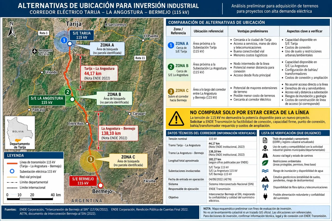 Mapa esquemático de las tres zonas de búsqueda sobre el corredor eléctrico Tarija – La Angostura – Bermejo (115 kV)